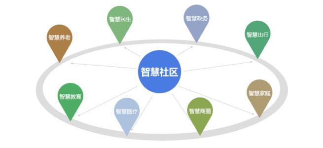 智慧社區(qū)app開發(fā)服務(wù)升級