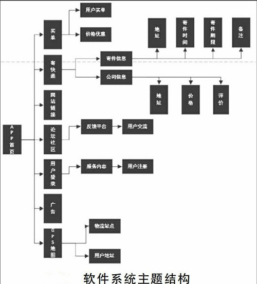 智能掃碼揀選快遞APP系統(tǒng)開發(fā)功能特點