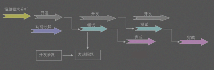 闡述APP軟件開發(fā)測試流程