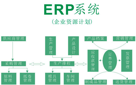 物流ERP系統開(kāi)發(fā)分析