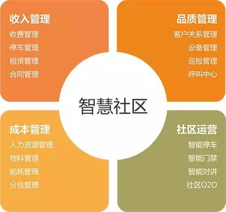 智慧物業(yè)APP開發(fā)會成為雞肋嗎