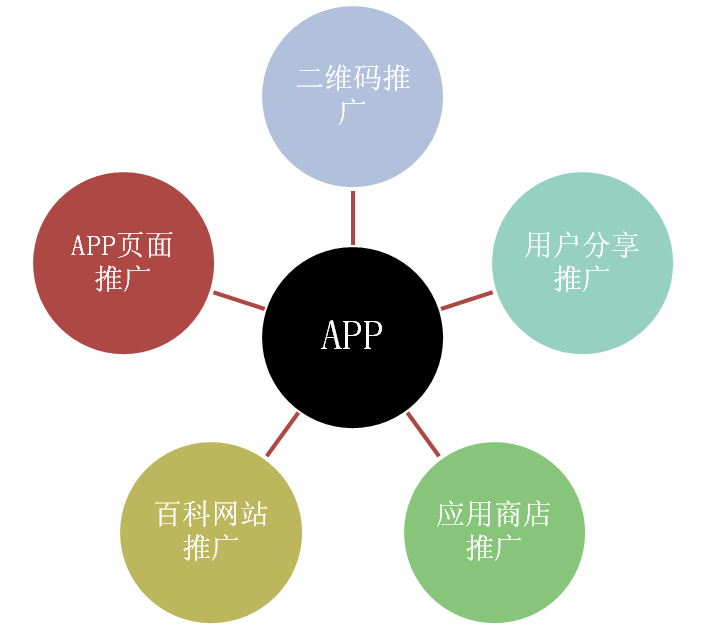 手機APP開發(fā)