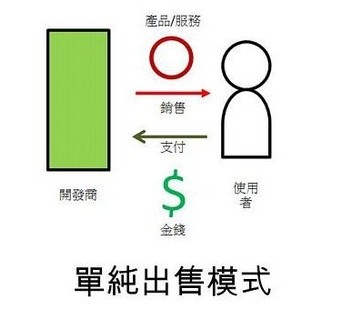 單純出售模式APP開發(fā)模式