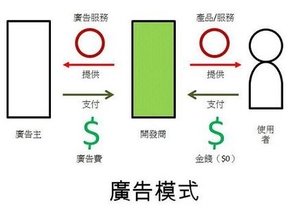 APP開發(fā)廣告模式