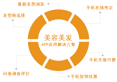 美容美發(fā)行業(yè)APP開發(fā)