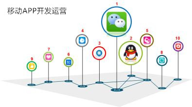 2015年移動APP開發(fā)運營三大變化