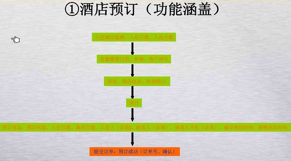 在線酒店預(yù)訂APP開發(fā)讓你輕松掌握市場商機