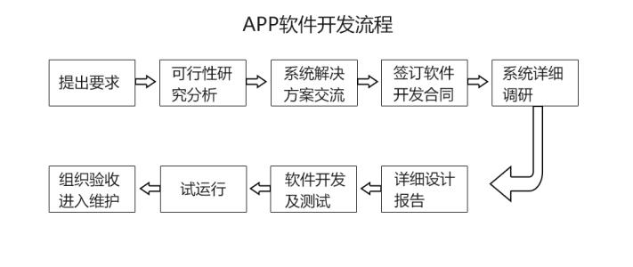 APP開發(fā)流程