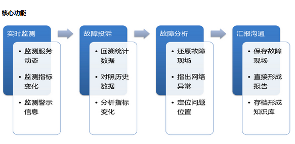 網(wǎng)絡(luò)智能分析系統(tǒng)開發(fā)