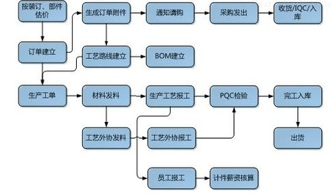 物流ERP系統(tǒng)開發(fā)