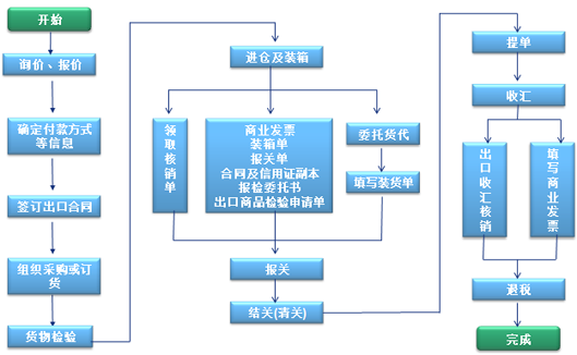 物流ERP系統(tǒng)開發(fā)