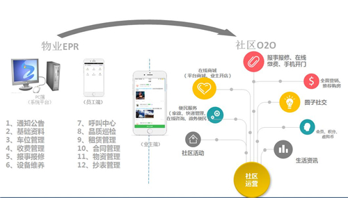 定制開發(fā)物業(yè)erp系統(tǒng)