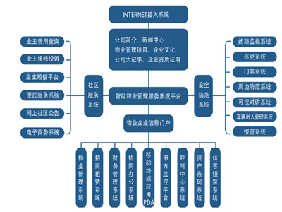 小區(qū)物業(yè)erp系統(tǒng)開發(fā)