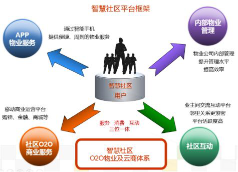 智慧物業(yè)APP開發(fā)