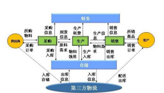 智慧物流系統(tǒng)開發(fā)