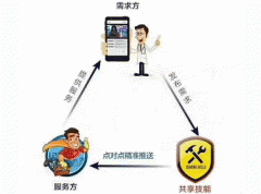 共享技能APP軟件開發(fā)輕松連接技能服務(wù)者及需求方