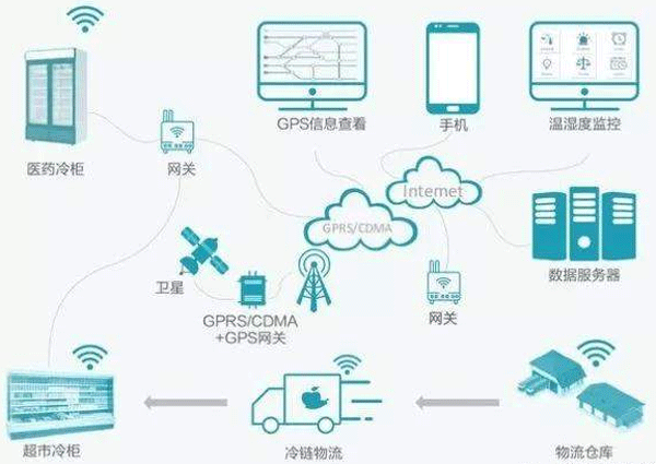 冷鏈溯源APP開發(fā)如何建設(shè)核心--廣州專業(yè)app公司酷蜂科技