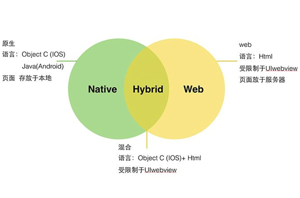 混合APP開發(fā)為何更切合實際-廣州酷蜂科技app開發(fā)公司