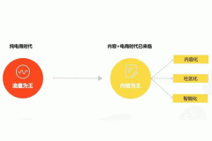 電商手機(jī)軟件開發(fā)app為何要做內(nèi)容