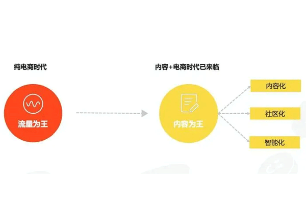 電商app手機軟件開發(fā)為何要做內(nèi)容--app開發(fā)廣州酷蜂科技